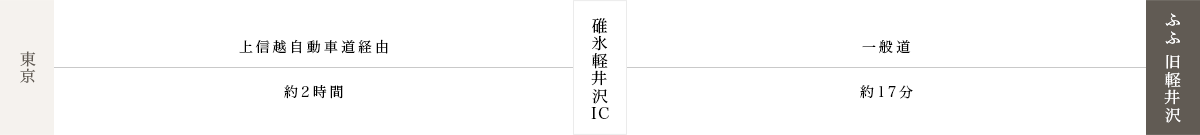 図:東京方面からふふ旧軽井沢までの車を使ったアクセス方法