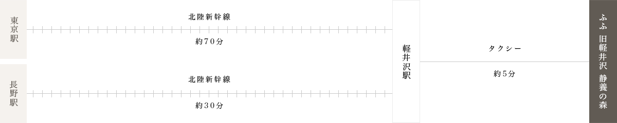 図:東京・長野の各駅からふふ旧軽井沢までの公共交通機関を使ったアクセス方法
